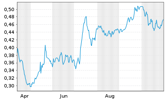 Chart Mini Future Short Suedzucker - 1 Year