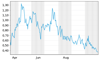 Chart Mini Future Long SGL Carbon - 1 Year