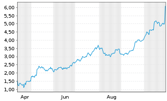 Chart Mini Future Long Caterpillar - 1 Year