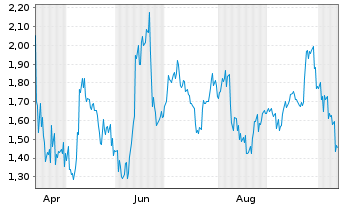 Chart Mini Future Long Petroleo Brasileiro - 1 Year