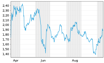 Chart Mini Future Short Petroleo Brasileiro - 1 Year