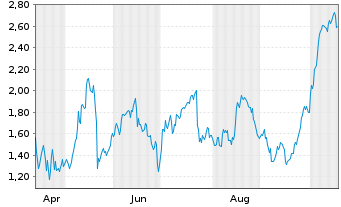Chart Mini Future Long NextEra Energy - 1 Year
