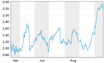 Chart Mini Future Long NextEra Energy - 1 Year