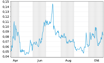 Chart Mini Future Long Hexagon Purus - 1 Year