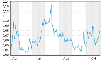 Chart Mini Future Long Hexagon Purus - 1 Year