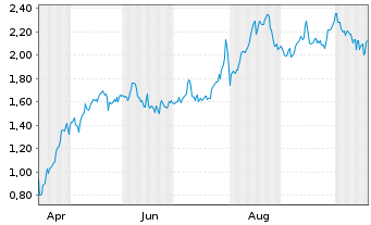 Chart Mini Future Long Intesa Sanpaolo - 1 Jahr
