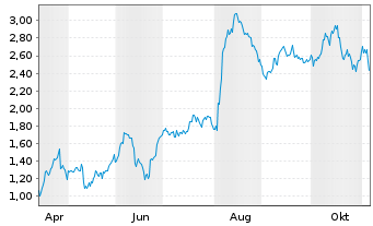 Chart Mini Future Long Fraport - 1 Year