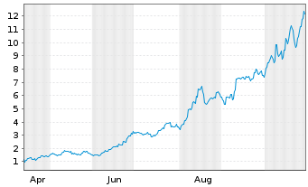 Chart Mini Future Long SoftBank - 1 Year