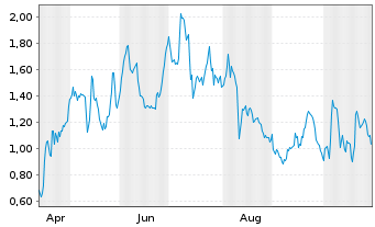 Chart Mini Future Long secunet - 1 Year