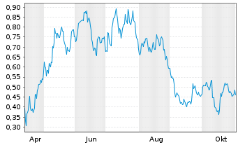 Chart Mini Future Long Duerr - 1 Year