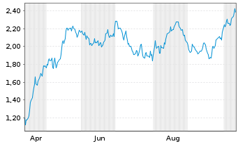 Chart Mini Future Long Enel - 1 Year