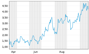 Chart Mini Future Long Albemarle - 1 Jahr