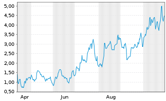 Chart Mini Future Long Albemarle - 1 Year