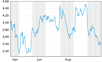 Chart Mini Future Short Sanofi - 1 Year