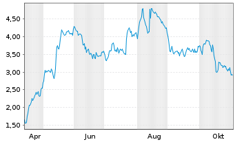 Chart Mini Future Long Talanx - 1 Jahr