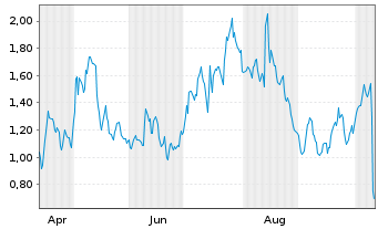 Chart Mini Future Long Energiekontor - 1 Year