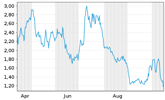 Chart Mini Future Long Kloeckner & Co - 1 Jahr
