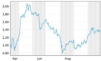 Chart Mini Future Long Fresenius Medical Care - 1 Jahr