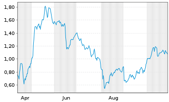 Chart Mini Future Long Fresenius Medical Care - 1 Jahr