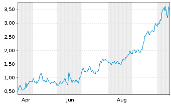 Chart Mini Future Long Kering - 1 Jahr