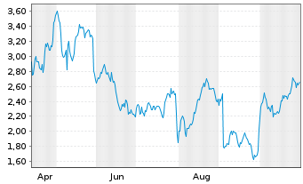 Chart Mini Future Long Sanofi - 1 Year