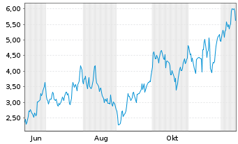 Chart Mini Future Long Siemens Energy - 1 Jahr