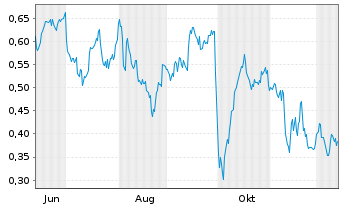Chart Mini Future Short Pfizer - 1 Year