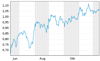 Chart Mini Future Short BYD - 1 Jahr