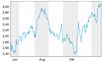 Chart Mini Future Long Deutsche Lufthansa - 1 Year