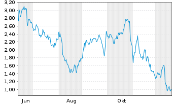 Chart Mini Future Short Deutsche Lufthansa - 1 Year