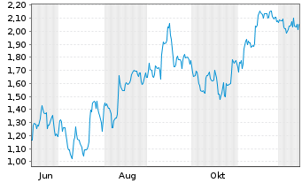 Chart Mini Future Short SAP - 1 Year