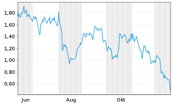 Chart Mini Future Short Allianz - 1 Jahr