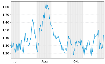 Chart Mini Future Long BASF - 1 Year