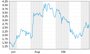 Chart Mini Future Long DEUTZ - 1 Year