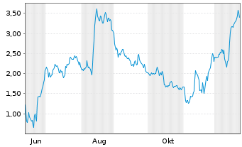 Chart Mini Future Long TUI - 1 Jahr
