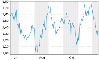 Chart Mini Future Long Berkshire Hathaway - 1 Year