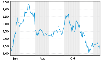 Chart Mini Future Long Coinbase - 1 Year
