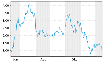 Chart Mini Future Long Coinbase - 1 Year