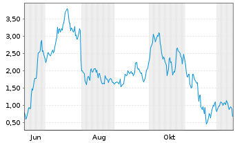 Chart Mini Future Long Coinbase - 1 Year