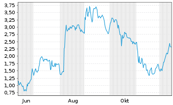 Chart Mini Future Long DEUTZ - 1 Year