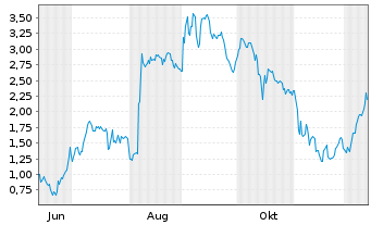 Chart Mini Future Long DEUTZ - 1 Year