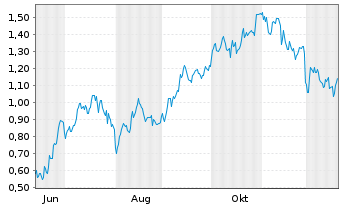 Chart Mini Future Long Airbus - 1 Jahr
