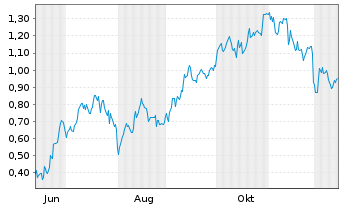 Chart Mini Future Long Airbus - 1 Year