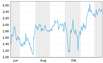 Chart Mini Future Short PayPal - 1 Jahr