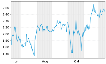 Chart Mini Future Short PayPal - 1 Year