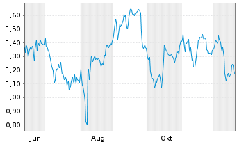 Chart Mini Future Short Muenchener Rueck - 1 Jahr