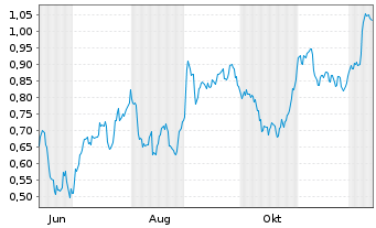 Chart Mini Future Short Vonovia - 1 Jahr