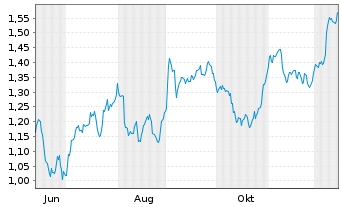 Chart Mini Future Short Vonovia - 1 Year
