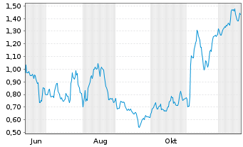 Chart Mini Future Long Deutsche Post - 1 Year