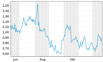 Chart Mini Future Long Muenchener Rueck - 1 Jahr